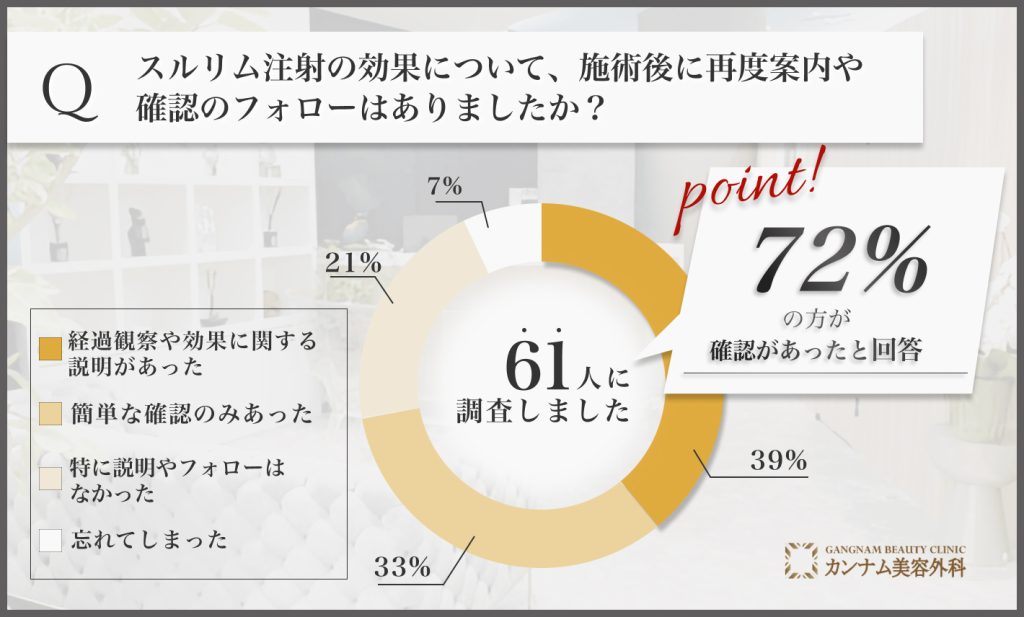 スルリム注射の効果に関する施術後フォローに関するアンケート調査