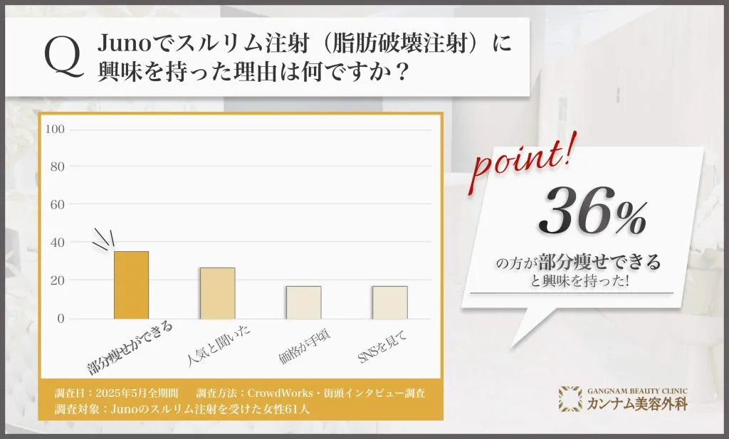 Junoのスルリム注射に興味を持った理由に関するアンケート調査