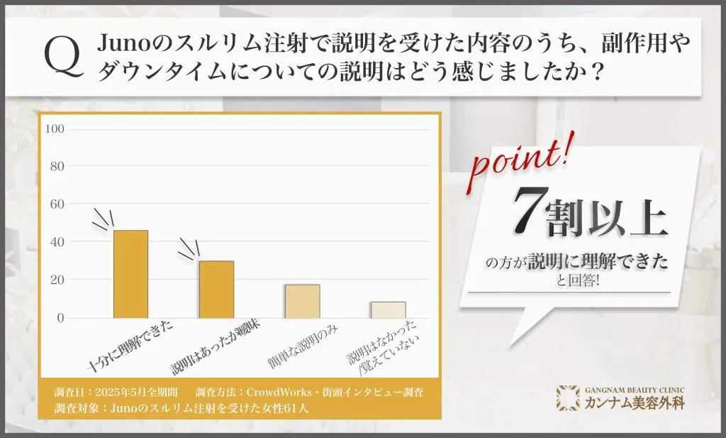 Junoのスルリム注射の副作用説明の明確さに関するアンケート調査