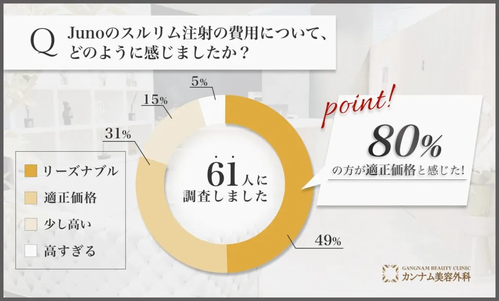 Junoのスルリム注射の費用に関する印象に関するアンケート調査