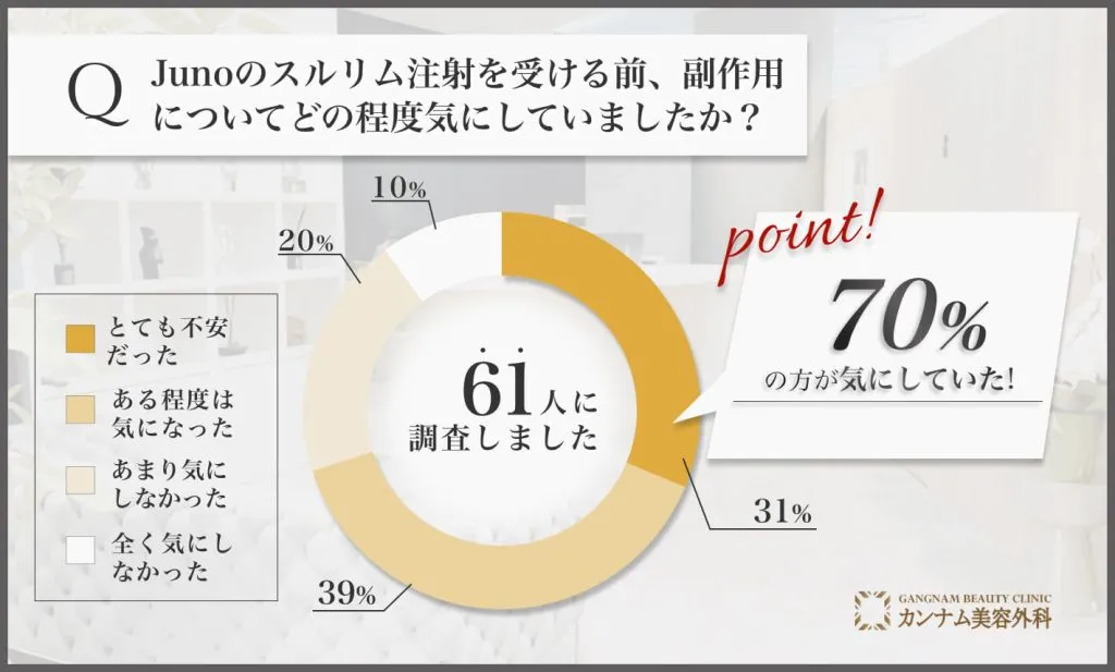 Junoのスルリム注射の副作用に対する不安の度合いに関するアンケート調査