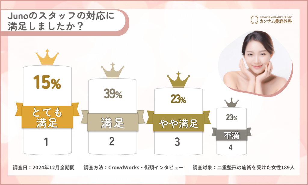 Junoのスタッフの対応に関する口コミアンケート調査