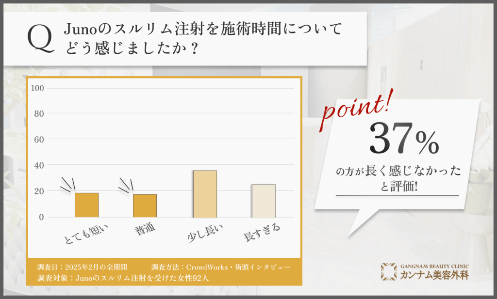 Junoのスルリム注射の施術時間に関するアンケート調査