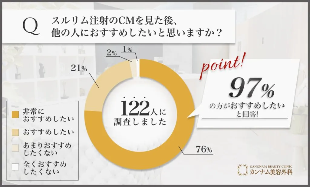 Q: スルリム注射のCMを見た後、他の人におすすめしたいと思いますか？