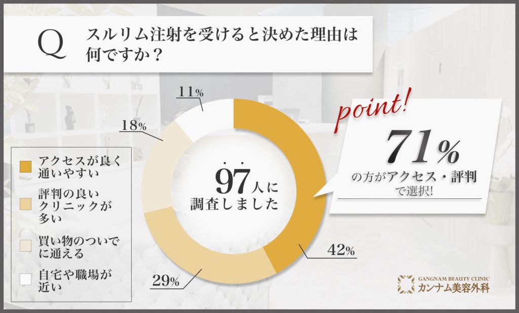 スルリム注射を池袋で受ける理由に関するアンケート調査