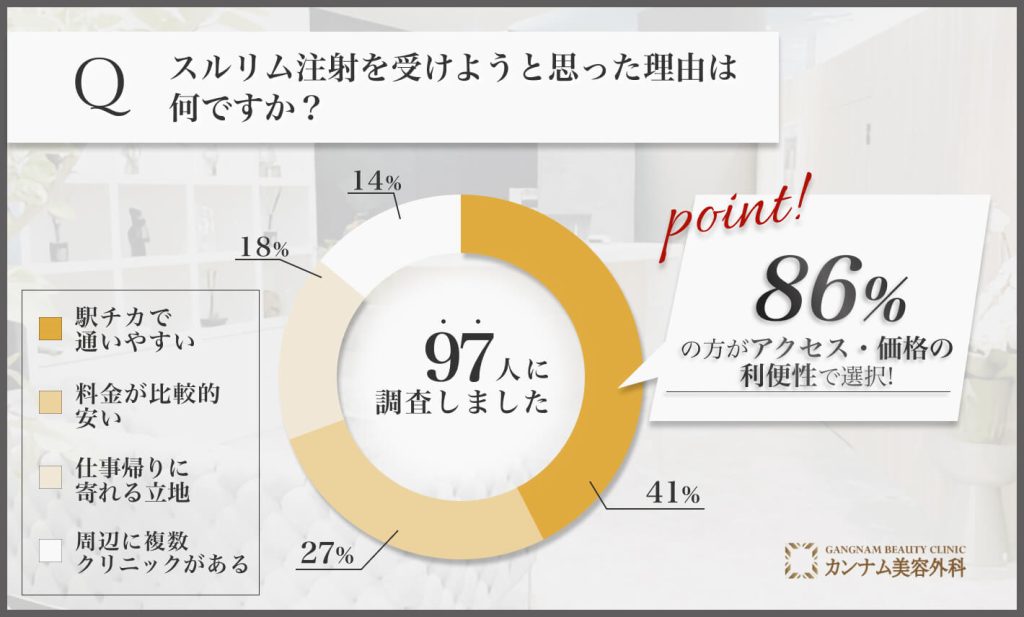 スルリム注射を錦糸町で受けた理由に関するアンケート調査