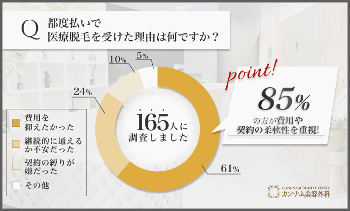 都度払い医療脱毛を選んだ理由に関するアンケート調査
