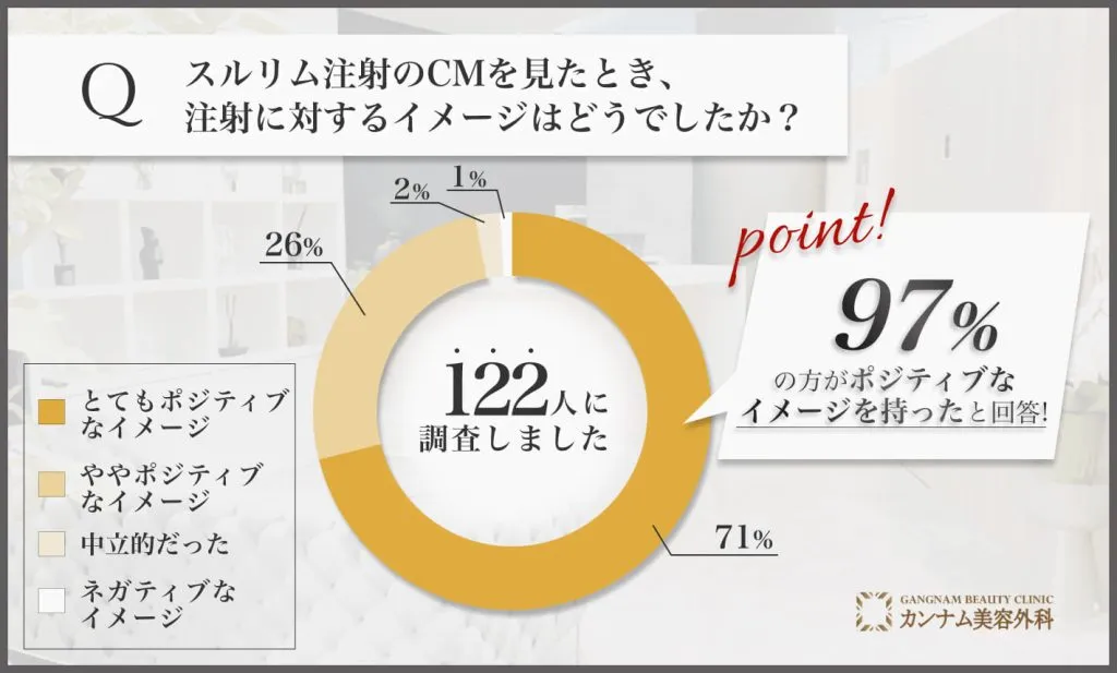 スルリム注射のCMを見たときのイメージに関するアンケート調査