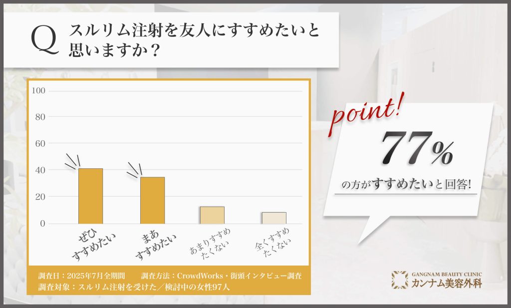 池袋でのスルリム注射のすすめたい度に関するアンケート調査