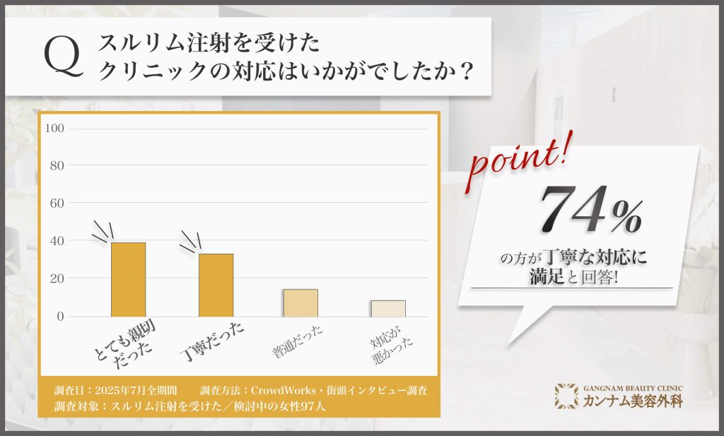 錦糸町でスルリム注射を受けたクリニックの対応に関するアンケート調査