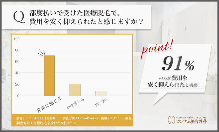 都度払い医療脱毛の費用感に関するアンケート調査