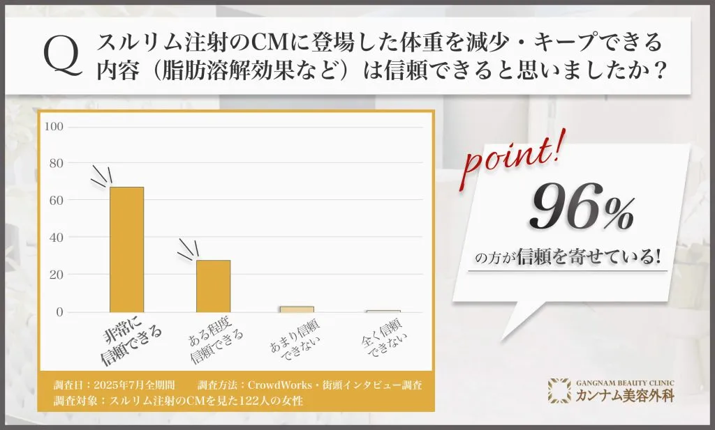 スルリム注射のCM内容の信頼性に関するアンケート調査