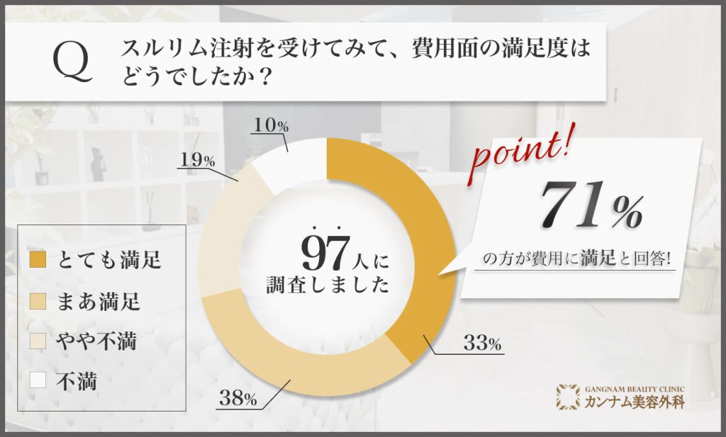 池袋でスルリム注射を受けた際の費用満足度に関するアンケート調査