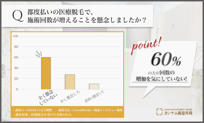 都度払い医療脱毛の施術回数懸念に関するアンケート調査