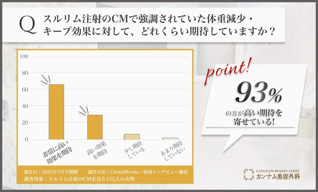 スルリム注射のCMの効果に対する期待に関するアンケート調査