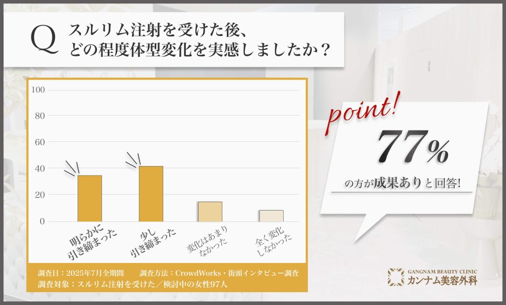 池袋でスルリム注射を受けた後の体型変化に関するアンケート調査