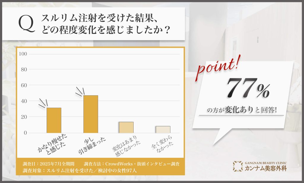 錦糸町でスルリム注射を受けた効果実感に関するアンケート調査