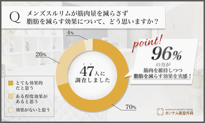 [男性向け]メンズスルリムの筋肉量維持と脂肪減少効果に関する調査