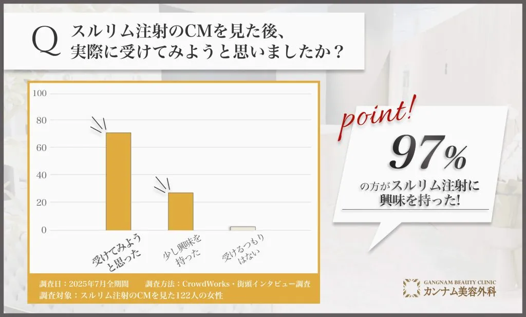 スルリム注射のCMを見た後、実際に受けてみようと思ったかに関するアンケート調査
