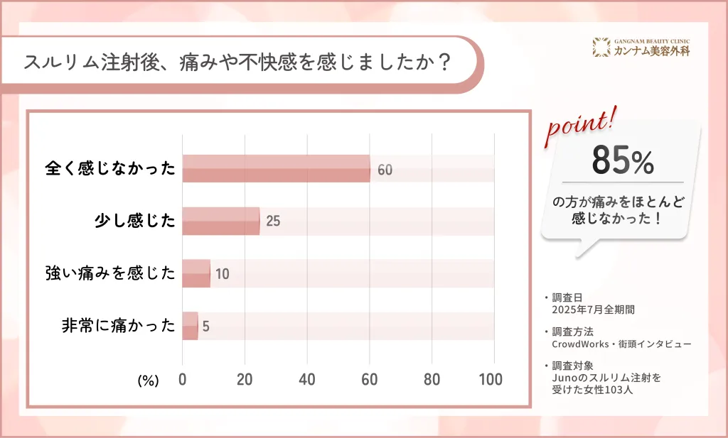 スルリム注射後の痛みや不快感に関するアンケート調査