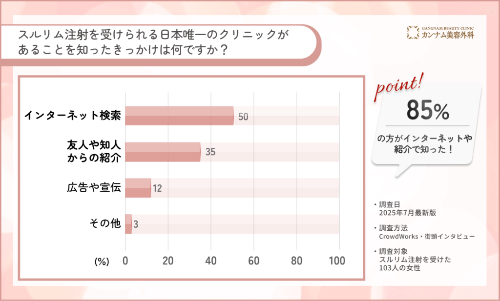 日本唯一のスルリム注射を受けられるクリニックの認知経路に関するアンケート調査