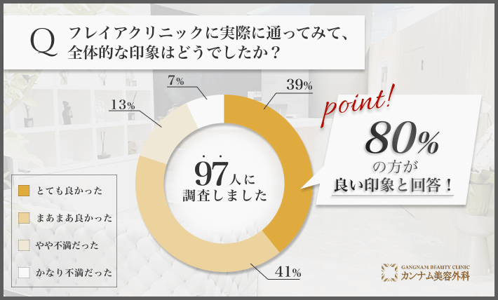 フレイアクリニックの総合印象に関するアンケート調査