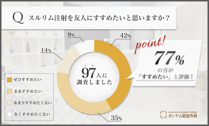 吉祥寺で受けたスルリム注射をすすめたいかの意向に関するアンケート調査