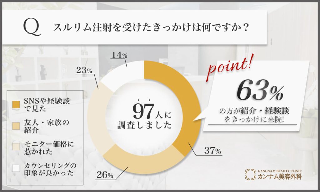 池袋でスルリム注射を受けたきっかけに関するアンケート調査
