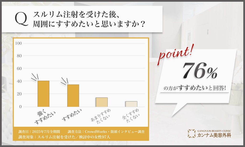 錦糸町でスルリム注射を受けたおすすめ意向に関するアンケート調査