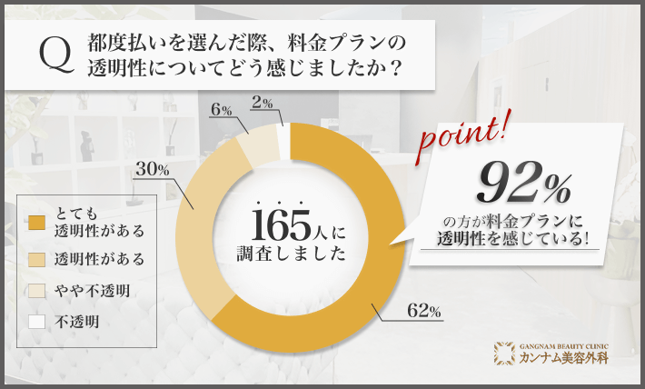 都度払い医療脱毛の料金プラン透明性に関するアンケート調査