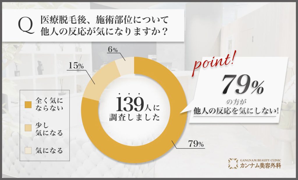 医療脱毛後の他人の反応に関するアンケート調査