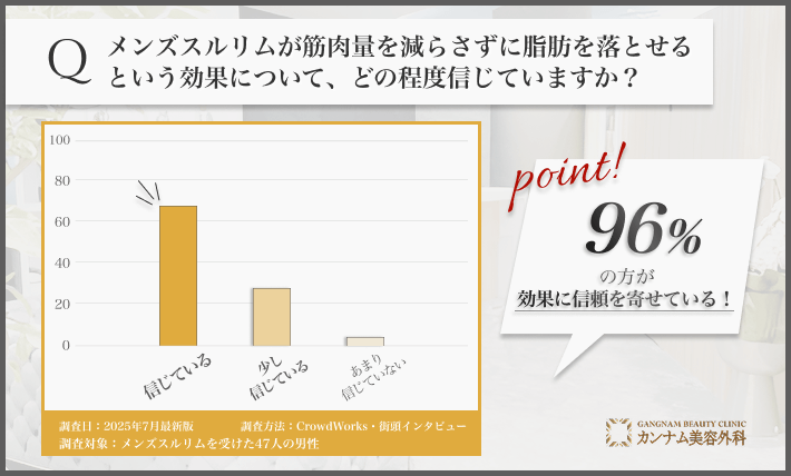 [男性向け]メンズスルリムの効果に対する信頼度に関するアンケート調査