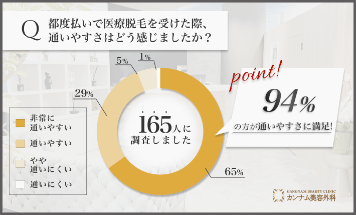 都度払い医療脱毛の通いやすさに関するアンケート調査