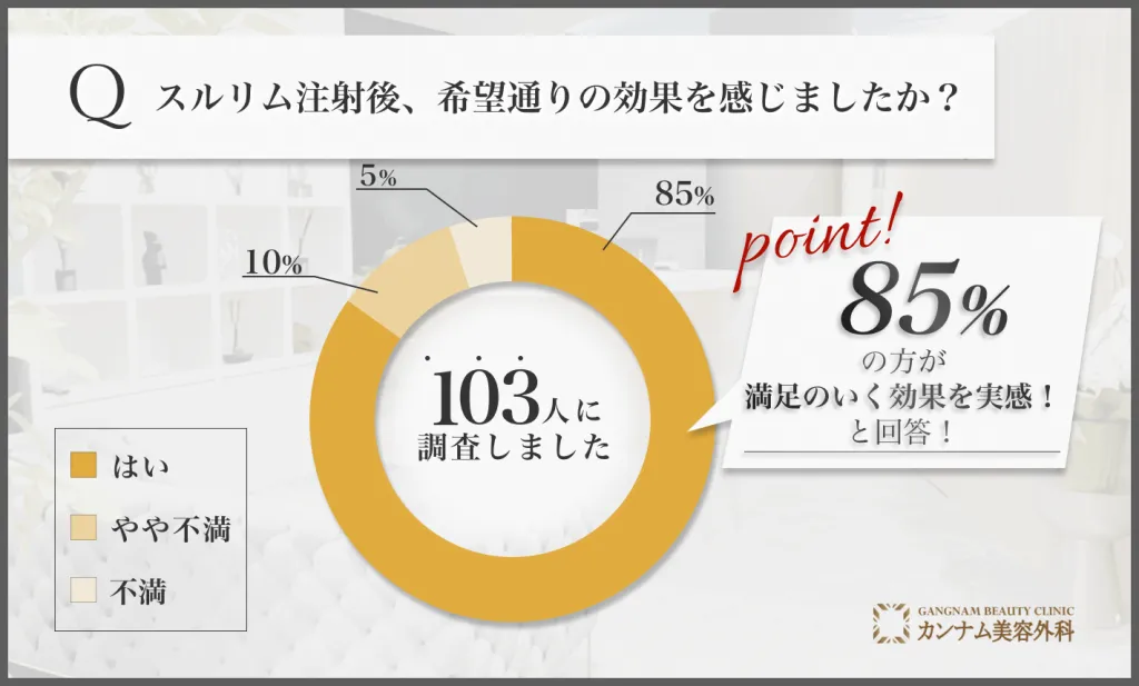 スルリム注射後の効果に関するアンケート調査