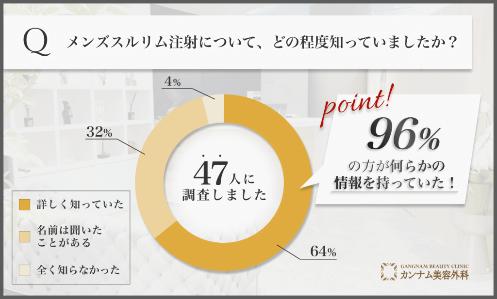 [男性向け]メンズスルリムに関する認知度に関するアンケート調査