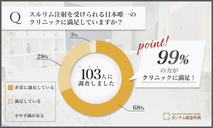 日本唯一のスルリム注射を受けられるクリニックに対する満足度に関するアンケート調査