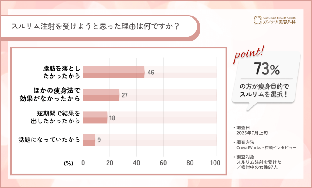 東京でスルリム注射を受けた理由に関するアンケート調査
