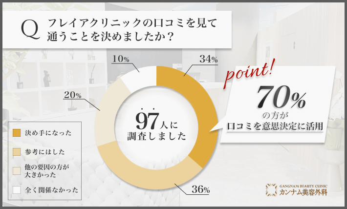 フレイアクリニックに通う際の口コミの影響度に関するアンケート調査