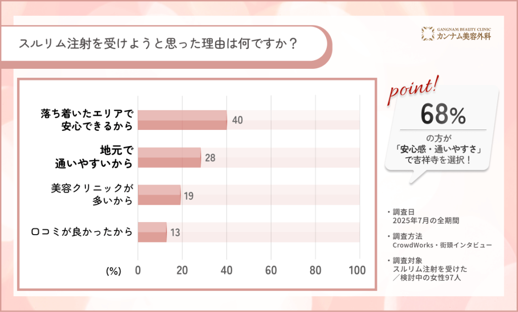 スルリム注射を吉祥寺で受けた理由に関するアンケート調査