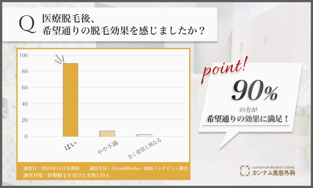 医療脱毛の効果に関するアンケート調査
