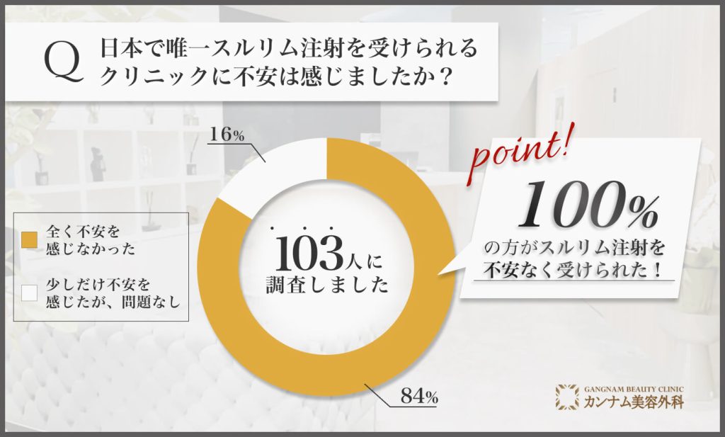 日本唯一のクリニックでスルリム注射を受ける際の不安に関するアンケート調査