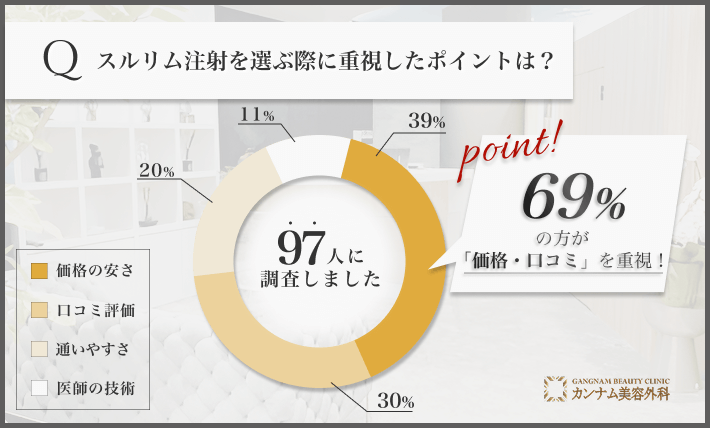 スルリム注射を東京で受ける際の重視点に関するアンケート調査