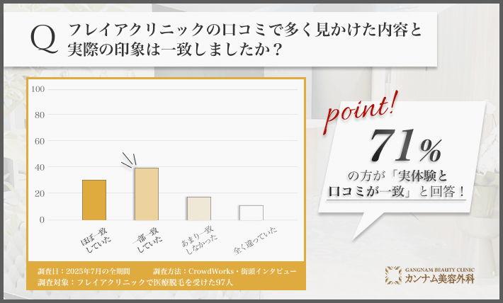 フレイアクリニックの口コミと実体験の一致度に関するアンケート調査