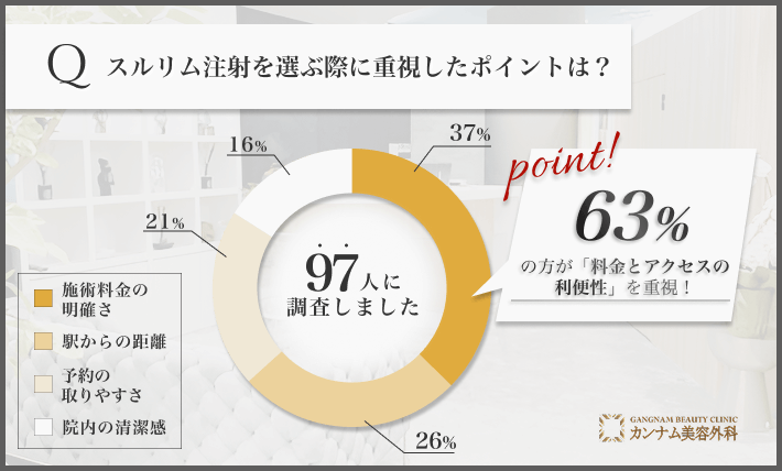 吉祥寺でスルリム注射を選ぶ際の重視点に関するアンケート調査
