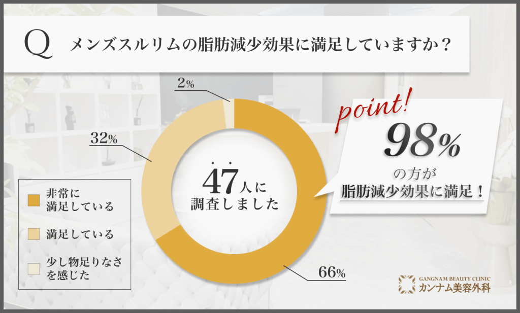 [男性向け]メンズスルリムの効果に対する満足度に関するアンケート調査