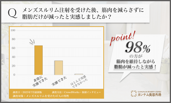 [男性向け]メンズスルリム後の筋肉量維持と脂肪減少効果に関するアンケート調査