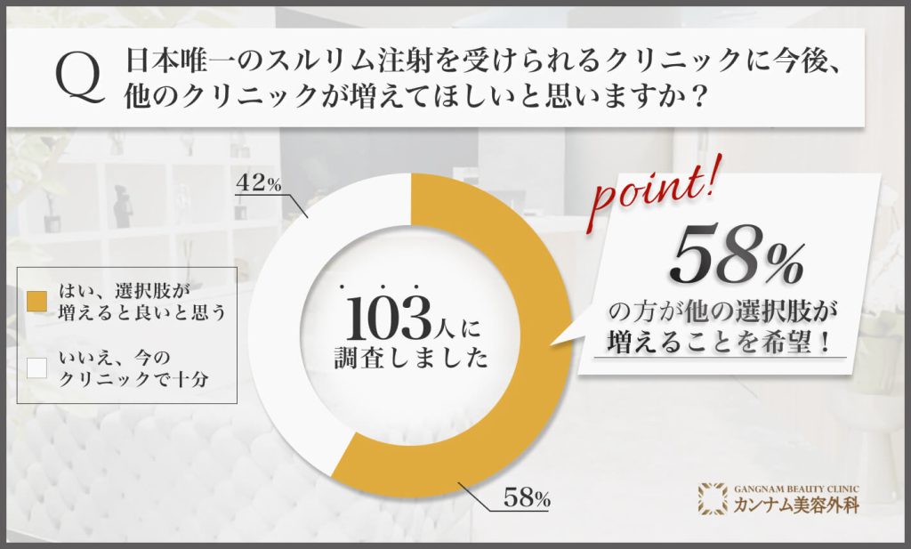 スルリム注射を受ける選択肢に関するアンケート調査