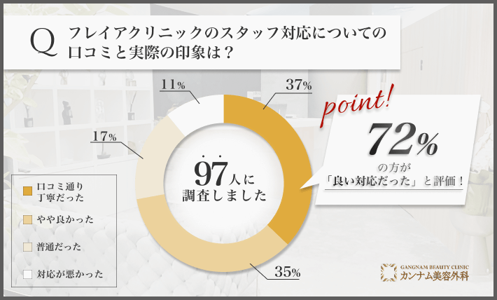 フレイアクリニックのスタッフ対応に関するアンケート調査