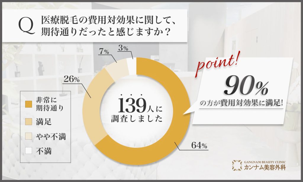 医療脱毛の費用対効果に関するアンケート調査