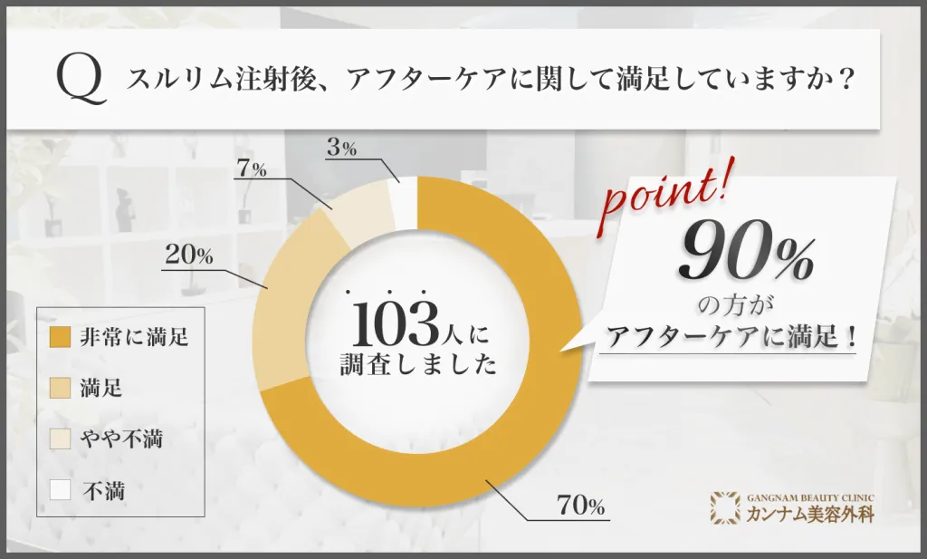 スルリム注射後のアフターケアに関するアンケート調査
